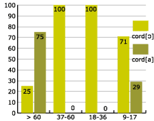 percentage of velar vowel assimilation by age (area c)