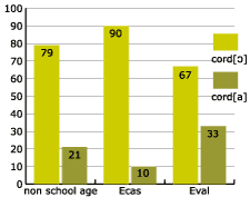 percentage of velar vowel assimilation by school syllabus (area c)