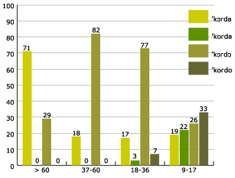 percentage velar vowel assimilation in county as a whole