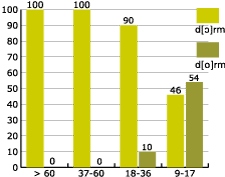 percentage by age of open o