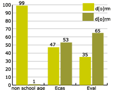percentage by school syllabus of open o