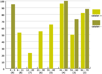 Figure1. Percentage maintenance of the [e] realisation