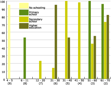 Figure 2. Percentage maintenance of the [e] realisation