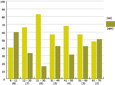 Figure 3. Realisations of the -va morpheme by age