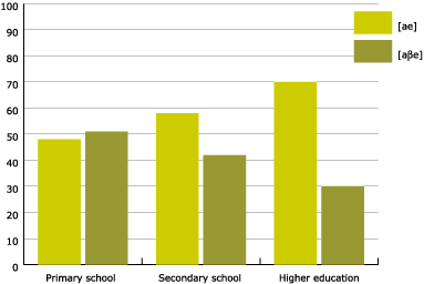 Figure 4. Realisations of the -va morpheme by educational level