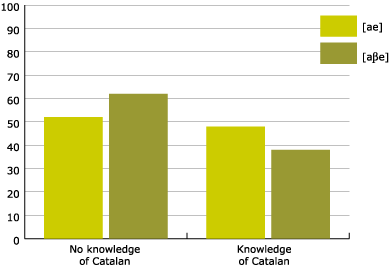 Figure 5. Realisations of the -va morpheme by knowledge of written Catalan