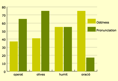 Figure 1. Degree of oddness and probability of maintaining [aw]