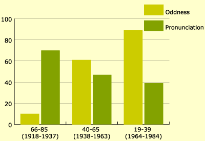 Figure 2. Degree of perceived "oddness" of [aw] and probability