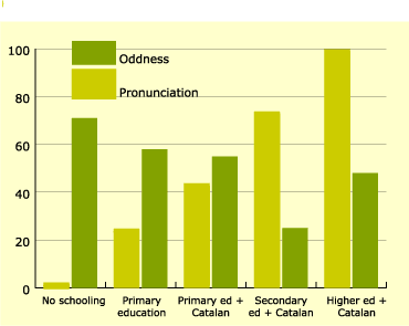 Figure 3. Degree of perceived oddness of [aw] of maintaining