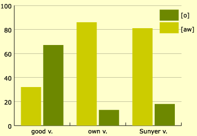 Figure 4. Evaluation of pre-tonic realisations [aw] and [o] 