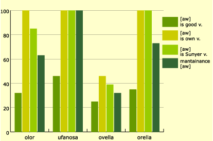 Figure 5. Evaluations and probability of maintaining [aw]