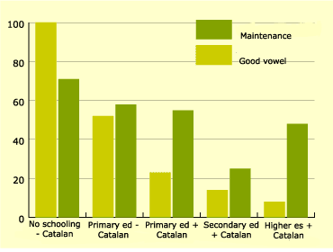 Figure 7. Evaluations of [aw] as good vowel and probability