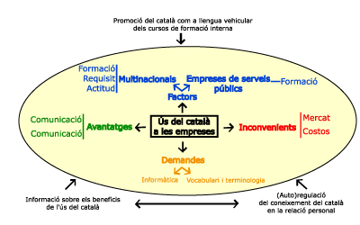 Quadre 3. Factors, demandes, avantatges i inconvenients de l's del catal a les multinacionals i les empreses de serveis pblics