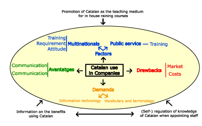 Diagram 3. Factors, demands, advantages and drawbacks in the use of Catalan. 
