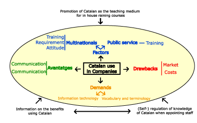 Diagram 3. Factors, demands, advantages and drawbacks in the use of Catalan.