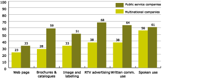 Figure 1. Use of Catalan in outside communications