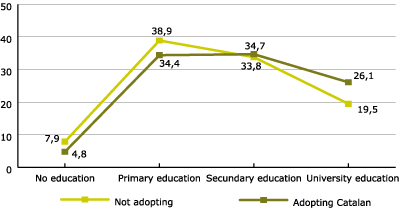 Figure 10. The adopting of Catalan as usual language