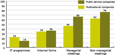 Figure 2. The use of Catalan in internal communications