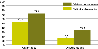 Figure 3. Advantages and disadvantages in using Catalan