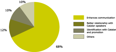 Figure 4. Advantages in using Catalan in the multinationals