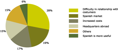 Figure 6. Disadvantages in using Catalan in multinational companies