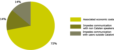 Figure 7. Disadvantages in using Catalan in public service companies