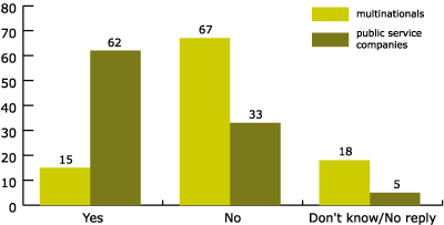 Figure 8. The intention of increasing use of catalan in the company