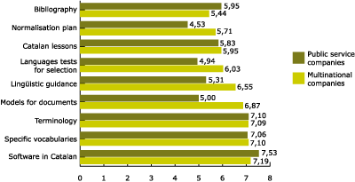 Figure 9. Interest in the language services offered