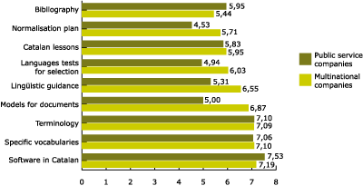 Figure 9.  Interest in the language services offered