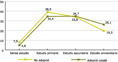 Grfic 10. Adopci del catal com a llengua habitual per estudis