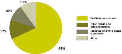 Grfic 4. Avantatges d’usar el catal en les multinacionals