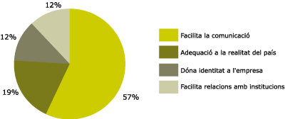 Grfic 5. Avantatges d’usar el catal en les empreses de serveis pblics