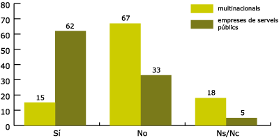 Grfic 8. Intenci d’augmentar el catal a l’empresa 