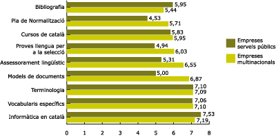 Grfic 9.  Inters dels serveis que ofereixen les administracions