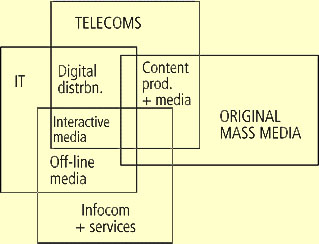 Figure 2. Infocom Sector