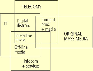 Figure 2. Infocom Sector