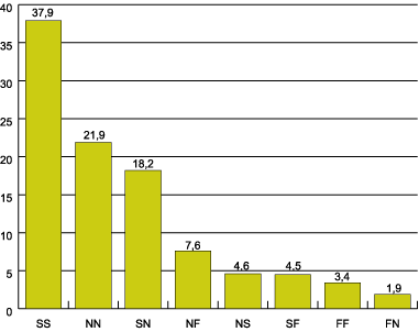 Graph 1. Groups of learners. Percentage of types of learners