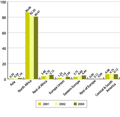 Graphic 1. Change over time in the percentage of immigrants from the different subcontinents: a comparison at 12/2001, 12/2002 and 06/2004