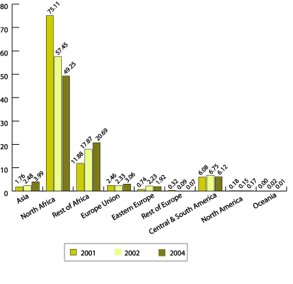 Graphic 2. Change over time: breakdown of immigrants per subcontinent in Vic with figures at three specific moments: 12/2001, 12/2002 and 06/2004