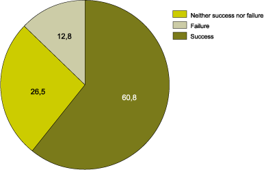 Graph 2. Type of learners in terms of success or failure