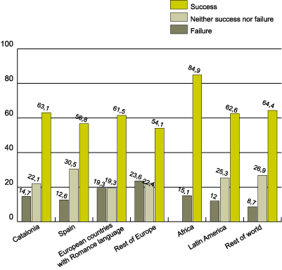 Graph 3. Place of birth and learner type
