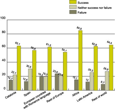 Graph 3. Place of birth and learner type 