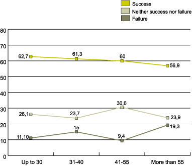 Graph 4. Type of learners by age group