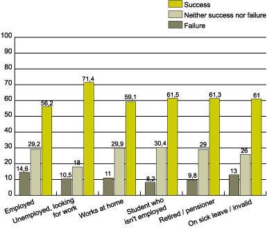 Graph 5. State of employment and success achieved
