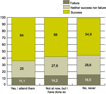 Graph 6. Type of learner and attendance at courses 