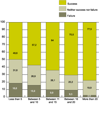Graph 7. Total number of hours devoted to the programme and type of learners