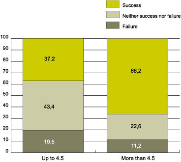 Graph 8. Ability to speak Catalan at the outset