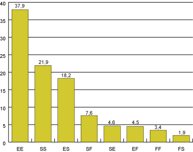 Gràfic 1. Grups d'aprenents
