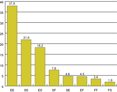 Gràfic 1. Grups d'aprenents 