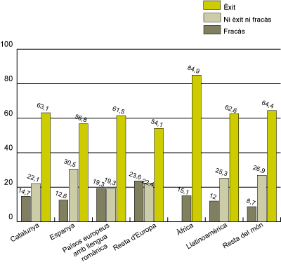 Gràfic 3. Lloc de naixement i tipologia d'aprenents